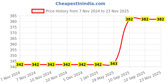firstcry.com Mingkids Knob and Peg Puzzle for Kids Multicolour - 17 pieces mingkids Price History Graph from 7 Nov 2024 to 23 Nov 2025