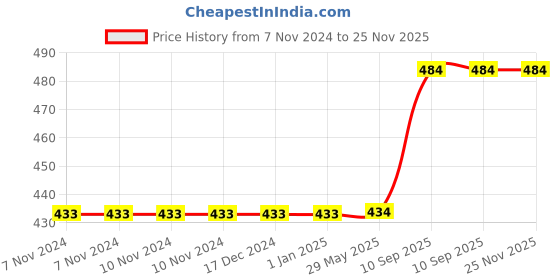 firstcry.com Mingkids Numbers English Letters and Animals Puzzle Set of 3 - 45 pieces mingkids Price History Graph from 7 Nov 2024 to 24 Nov 2025