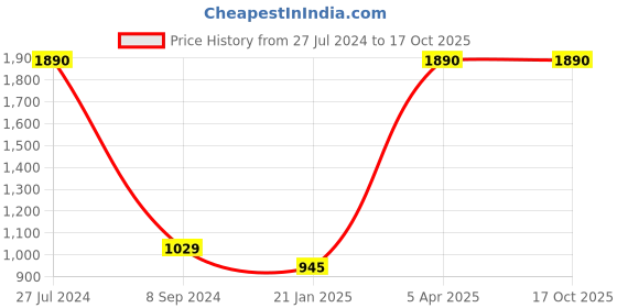 firstcry.com Mini & Ming Floral Printed Straight Fit Trousers - Blue mini & ming Price History Graph from 27 Jul 2024 to 15 Oct 2025
