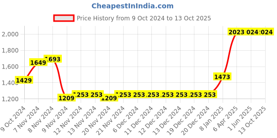firstcry.com Mini & Ming Full Sleeves Solid Half Zipper High Neck Sweatshirt & Trousers Set - Charcoal Grey mini & ming Price History Graph from 9 Oct 2024 to 13 Oct 2025