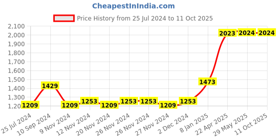 firstcry.com Mini & Ming Full Sleeves Solid Half Zipper Hooded Sweatshirt & Joggers Set - Charcoal Grey mini & ming Price History Graph from 25 Jul 2024 to 9 Oct 2025