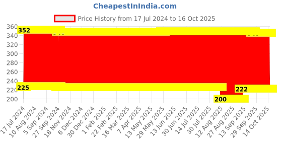 firstcry.com fab n funky Mini Blaster Dart Gun - Blue fab n funky Price History Graph from 17 Jul 2024 to 16 Oct 2025