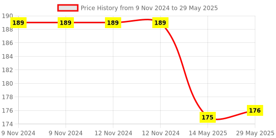 firstcry.com inikao Mini Board Book Set: English Alphabets, Numbers 1-20, Kannada Alphabets & Consonants - 3 Picture Books for Kids Early Learning Age inikao Price History Graph from 9 Nov 2024 to 29 May 2025
