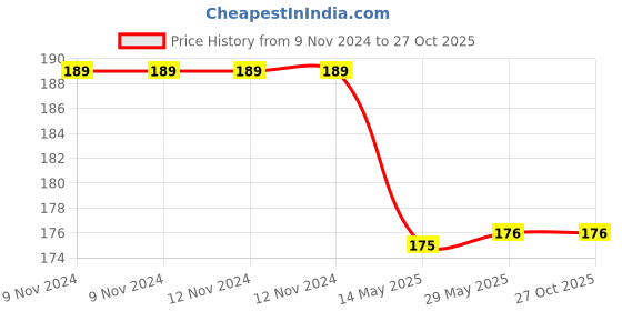 firstcry.com inikao Mini Board Book Set: English Alphabets, Numbers 1-20, Tamil Alphabets & Consonants - 3 Picture Books for Kids Early Learning inikao Price History Graph from 9 Nov 2024 to 27 Oct 2025