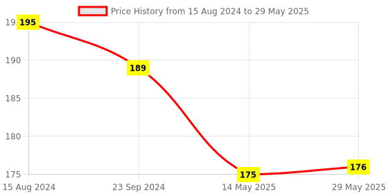 firstcry.com inikao Mini Board Book Set: English Alphabets, Numbers 1-20, Telugu Alphabets & Consonants - 3 Picture Books for Kids Early Learning inikao Price History Graph from 15 Aug 2024 to 29 May 2025