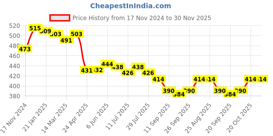 firstcry.com Mini Donuts 100% Cotton Full Length Pajamas Car Printed Pack of 3 - Acru Green & Brown mini donuts Price History Graph from 17 Nov 2024 to 29 Nov 2025