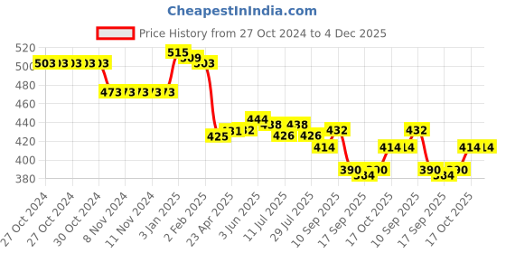 firstcry.com Mini Donuts 100% Cotton Full Length Pajamas Car Printed Pack of 3 - Acru Green & Brown mini donuts Price History Graph from 27 Oct 2024 to 4 Dec 2025
