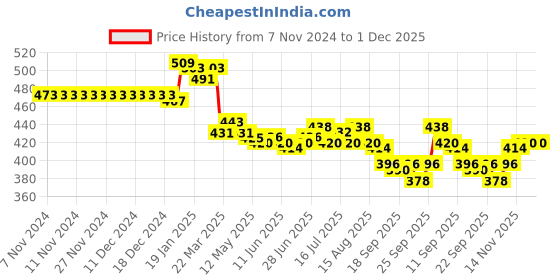 firstcry.com Mini Donuts 100% Cotton Full Length Pajamas Text Printed Pack of 3 - Blue Beige & Brown mini donuts Price History Graph from 7 Nov 2024 to 30 Nov 2025