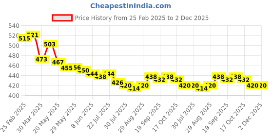 firstcry.com Mini Donuts 100% Cotton Full Length Pajamas Text Printed Pack of 3 (Colour May Vary) mini donuts Price History Graph from 25 Feb 2025 to 2 Dec 2025