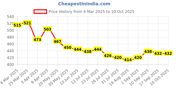 firstcry.com Mini Donuts 100% Cotton Full Length Pajamas Text Printed Pack of 3 (Colour May Vary) mini donuts Price History Graph from 6 Mar 2025 to 10 Oct 2025