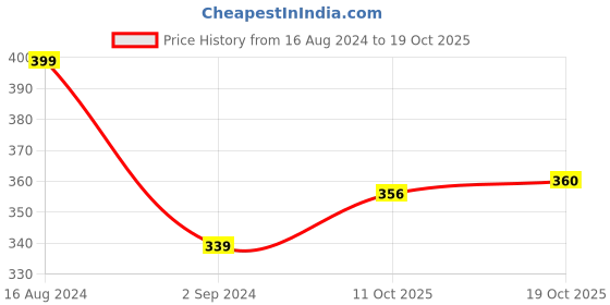 firstcry.com Mini Donuts 100% Cotton Half Sleeves Text Printed T-Shirt & Shorts Set - Blue mini donuts Price History Graph from 16 Aug 2024 to 17 Oct 2025