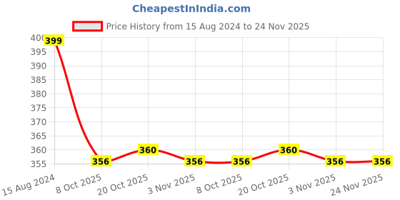 firstcry.com Mini Donuts 100% Cotton Half Sleeves Text Printed T-Shirt & Shorts Set - Blue mini donuts Price History Graph from 15 Aug 2024 to 24 Nov 2025