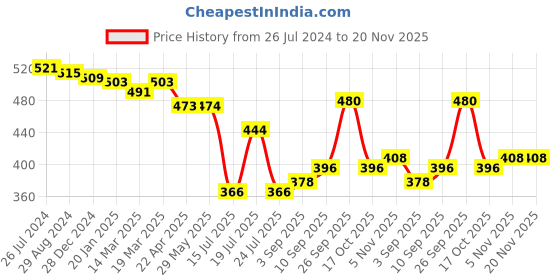 firstcry.com Mini Donuts 100% Cotton Interlock Knit Full Length Lounge Pants Animal Print Pack of 3 - Multicolour mini donuts Price History Graph from 26 Jul 2024 to 20 Nov 2025
