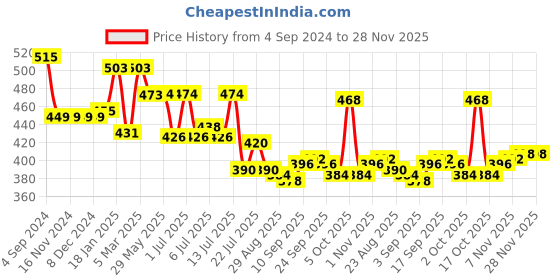 firstcry.com Mini Donuts 100% Cotton Interlock Knit Full Length Lounge Pants Animal Print Pack of 3 - Multicolour mini donuts Price History Graph from 4 Sep 2024 to 28 Nov 2025