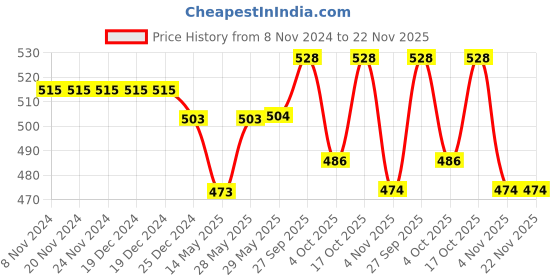 firstcry.com Mini Donuts 100% Cotton Interlock Knit Full Length Lounge Pants Animal Print Pack of 3 - Multicolour mini donuts Price History Graph from 8 Nov 2024 to 22 Nov 2025