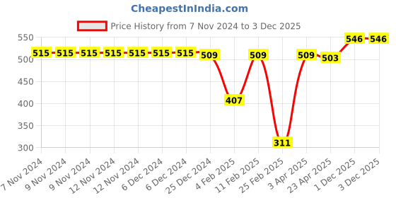 firstcry.com Mini Donuts 100% Cotton Interlock Knit Full Length Lounge Pants Animal Print Pack of 3 - Multicolour mini donuts Price History Graph from 7 Nov 2024 to 3 Dec 2025