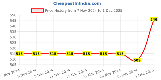 firstcry.com Mini Donuts 100% Cotton Interlock Knit Full Length Lounge Pants Animal Print Pack of 3 - Multicolour mini donuts Price History Graph from 7 Nov 2024 to 1 Dec 2025