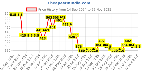 firstcry.com Mini Donuts 100% Cotton Interlock Knit Full Length Lounge Pants Space Theme Print Pack of 3 - Multicolour mini donuts Price History Graph from 14 Sep 2024 to 22 Nov 2025