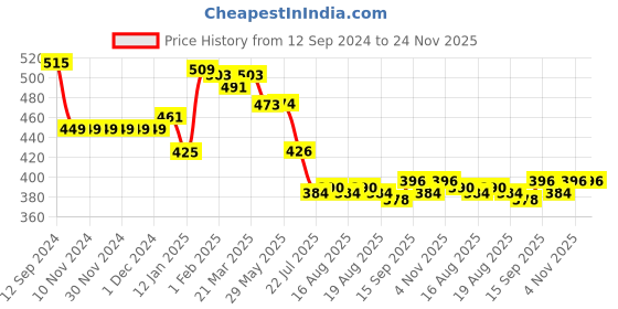 firstcry.com Mini Donuts 100% Cotton Interlock Knit Full Length Lounge Pants Space Theme Print Pack of 3 - Multicolour mini donuts Price History Graph from 12 Sep 2024 to 24 Nov 2025