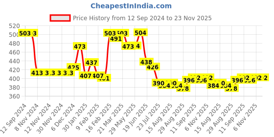 firstcry.com Mini Donuts 100% Cotton Interlock Knit Full Length Lounge Pants Space Theme Print Pack of 3 - Pink,Blue & Peach mini donuts Price History Graph from 12 Sep 2024 to 23 Nov 2025