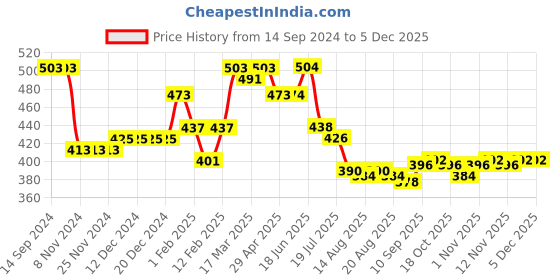 firstcry.com Mini Donuts 100% Cotton Interlock Knit Full Length Lounge Pants Space Theme Print Pack of 3 - Pink,Blue & Peach mini donuts Price History Graph from 14 Sep 2024 to 4 Dec 2025