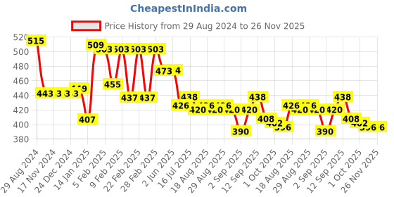 firstcry.com Mini Donuts  100% Cotton Interlock Knit Full Length Lounge Pants with Floral & Heart Print Pack of 3 - Multicolour mini donuts Price History Graph from 29 Aug 2024 to 26 Nov 2025