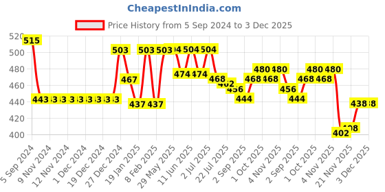 firstcry.com Mini Donuts 100% Cotton Interlock Knit Full Length Striped Lounge Pants Dino Print Pack of 3 - Multicolour mini donuts Price History Graph from 5 Sep 2024 to 2 Dec 2025