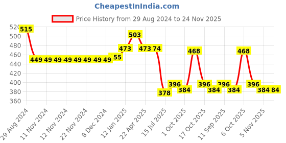 firstcry.com Mini Donuts 100% Cotton Interlock Knit Full Length Striped Lounge Pants Vehicle Print Pack of 3 - Multicolour mini donuts Price History Graph from 29 Aug 2024 to 24 Nov 2025