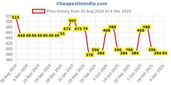 firstcry.com Mini Donuts 100% Cotton Interlock Knit Full Length Striped Lounge Pants Vehicle Print Pack of 3 - Multicolour mini donuts Price History Graph from 30 Aug 2024 to 3 Dec 2025