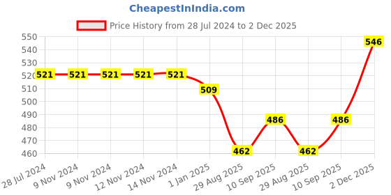 firstcry.com Mini Donuts 100% Cotton Interlock Knit Full Length Striped Lounge Pants with Animal Print Pack of 3 - Multicolour mini donuts Price History Graph from 28 Jul 2024 to 2 Dec 2025