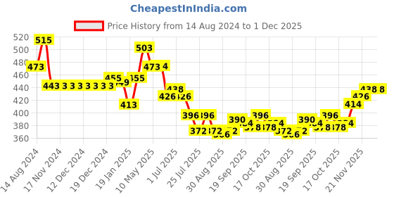 firstcry.com Mini Donuts 100% Cotton Interlock Knit Full Length Striped Lounge Pants with Animal Print Pack of 3 - Multicolour mini donuts Price History Graph from 14 Aug 2024 to 29 Nov 2025