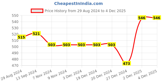 firstcry.com Mini Donuts 100% Cotton Interlock Knit Full Length Striped Lounge Pants with Bird Print Pack of 3 - Multicolour mini donuts Price History Graph from 29 Aug 2024 to 2 Dec 2025