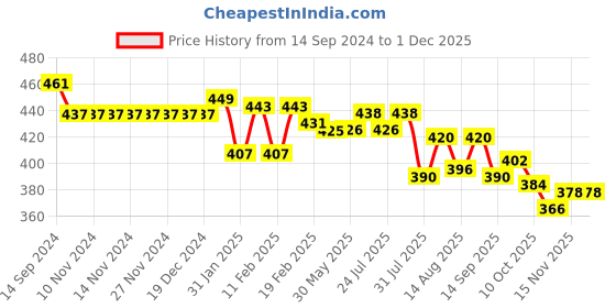 firstcry.com Mini Donuts 100% Cotton Interlock Knit Full Length Striped Lounge Pants with Duck Print Pack of 3 - White Green & Orange mini donuts Price History Graph from 14 Sep 2024 to 30 Nov 2025
