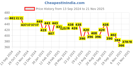 firstcry.com Mini Donuts 100% Cotton Interlock Knit Full Length Striped Lounge Pants with Duck Print Pack of 3 - White Green & Orange mini donuts Price History Graph from 13 Sep 2024 to 19 Nov 2025