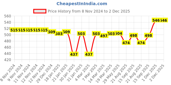 firstcry.com Mini Donuts 100% Cotton Knit Full Length Lounge Pants With Dinosaurs Print Pack Of 3 - Multicolor mini donuts Price History Graph from 8 Nov 2024 to 1 Dec 2025