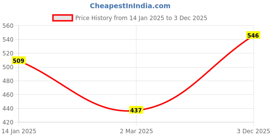 firstcry.com Mini Donuts 100% Cotton Knit Full Length Lounge Pants With Dinosaurs Print Pack Of 3 - Multicolor mini donuts Price History Graph from 14 Jan 2025 to 3 Dec 2025