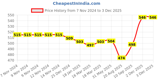 firstcry.com Mini Donuts 100% Cotton Knit Full Length Lounge Pants With Dinosaurs Print Pack Of 3 - Multicolor mini donuts Price History Graph from 7 Nov 2024 to 3 Dec 2025