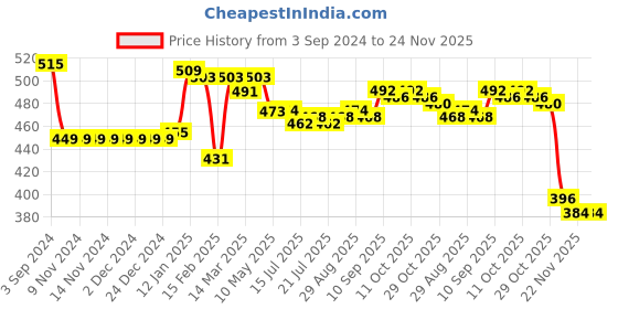 firstcry.com Mini Donuts 100% Cotton Knit Full Length Lounge Pants With Space Theme Print Pack Of 3 - White Navy & Blue mini donuts Price History Graph from 3 Sep 2024 to 24 Nov 2025