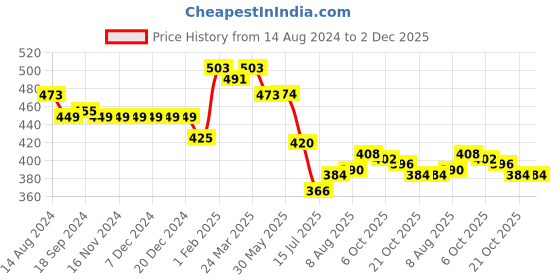 firstcry.com Mini Donuts 100% Cotton Knit Full Length Lounge Pants With Stripes & Sailboats Print Pack Of 3 - Multicolor mini donuts Price History Graph from 14 Aug 2024 to 2 Dec 2025