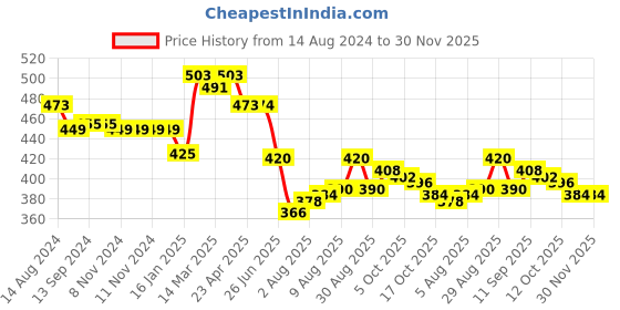 firstcry.com Mini Donuts 100% Cotton Knit Full Length Lounge Pants With Stripes & Sailboats Print Pack Of 3 - Multicolor mini donuts Price History Graph from 14 Aug 2024 to 30 Nov 2025