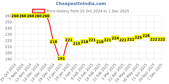 firstcry.com Mini Donuts 100% Cotton Knit Half Sleeves Night Suit Space Print - Light Peach mini donuts Price History Graph from 25 Oct 2024 to 30 Nov 2025