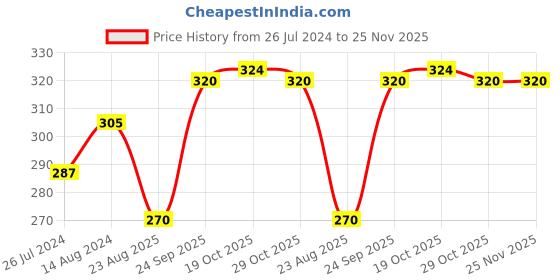 firstcry.com Mini Donuts 100% Cotton Knit Half Sleeves T-Shirt & Shorts Set Skaters Print - Rust mini donuts Price History Graph from 26 Jul 2024 to 25 Nov 2025