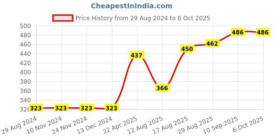 firstcry.com Mini Donuts Cap Sleeves Tops Placement Print Pack Of 3- Multicolor mini donuts Price History Graph from 29 Aug 2024 to 6 Oct 2025