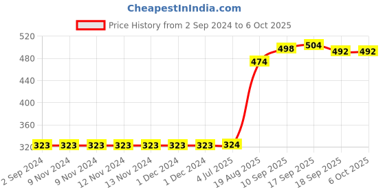firstcry.com Mini Donuts Cap Sleeves Tops Text Print Pack Of 3- Multicolor mini donuts Price History Graph from 2 Sep 2024 to 6 Oct 2025