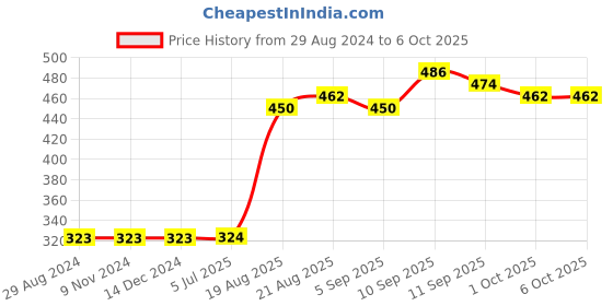firstcry.com Mini Donuts Cap Sleeves Tops Text Print Pack Of 3- Multicolor mini donuts Price History Graph from 29 Aug 2024 to 6 Oct 2025