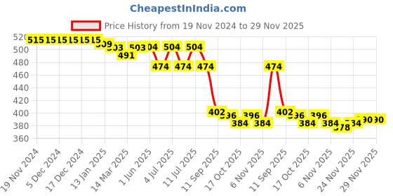 firstcry.com Mini Donuts Cotton Full Length Lounge Pants Bear & Avocado Print Pack Of 3 - Red Blue & Peach mini donuts Price History Graph from 19 Nov 2024 to 29 Nov 2025