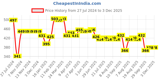 firstcry.com Mini Donuts Cotton Full Length Lounge Pants Bear & Tiger Print Pack Of 3 - Blue Red & Peach mini donuts Price History Graph from 27 Jul 2024 to 2 Dec 2025