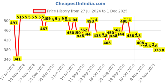 firstcry.com Mini Donuts Cotton Full Length Lounge Pants Kite & Football Print Pack Of 3 - Peach Maroon & Green mini donuts Price History Graph from 27 Jul 2024 to 30 Nov 2025