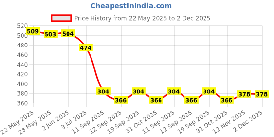 firstcry.com Mini Donuts Cotton Full Length Lounge Pants Lion & Tiger Print Pack Of 3 - Peach Green & Blue mini donuts Price History Graph from 22 May 2025 to 2 Dec 2025
