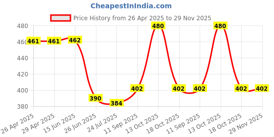 firstcry.com Mini Donuts Cotton Full Length Lounge Pants Stripes & Giraffe Print Pack Of 3 - Grey Green & Peach mini donuts Price History Graph from 26 Apr 2025 to 29 Nov 2025